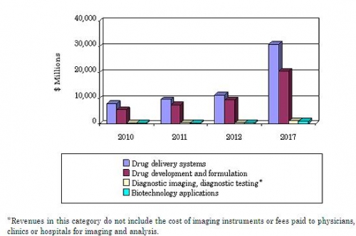 GLOBAL MARKET FOR NANOPARTICLES IN BIOTECHNOLOGY  AND PHARMACEUTICALS, 2010-2017